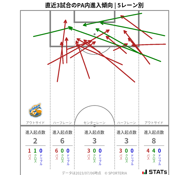 PA内への進入傾向