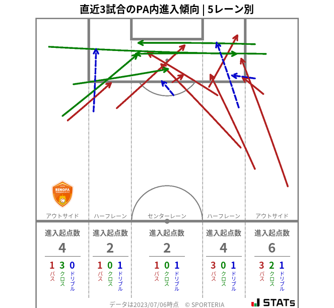 PA内への進入傾向