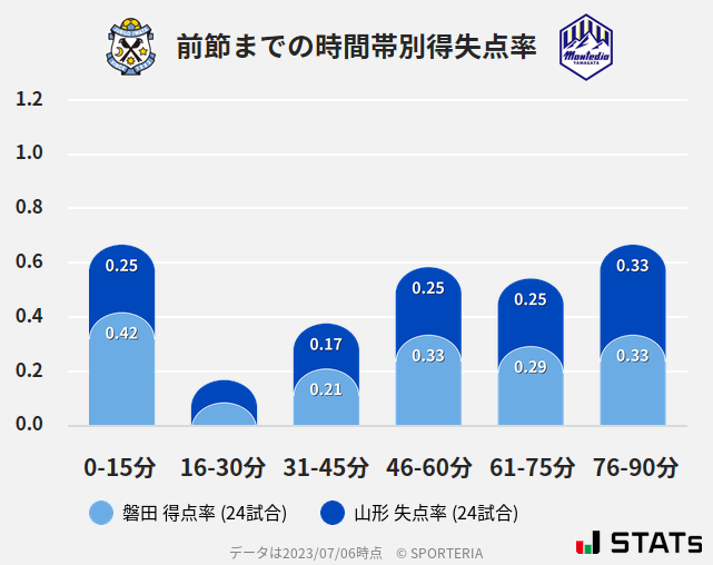 時間帯別得失点率