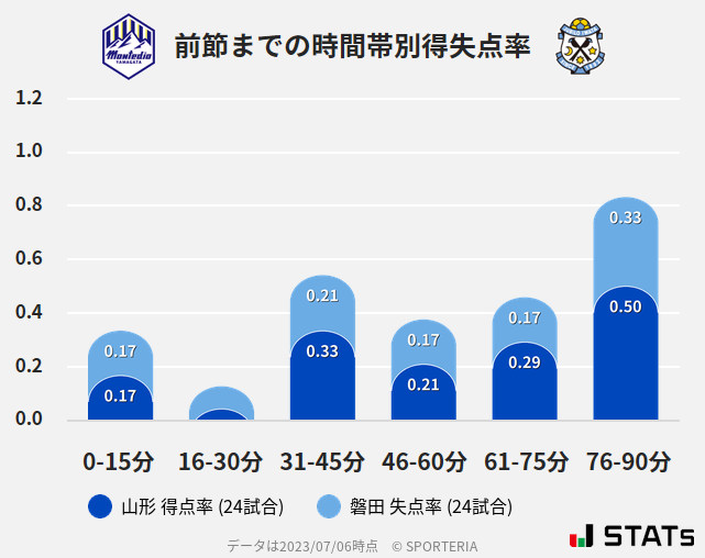 時間帯別得失点率