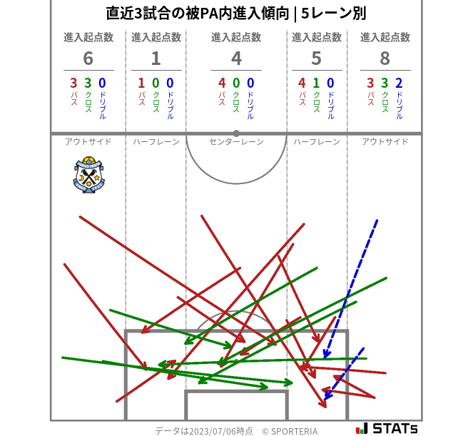 被PA内への進入傾向