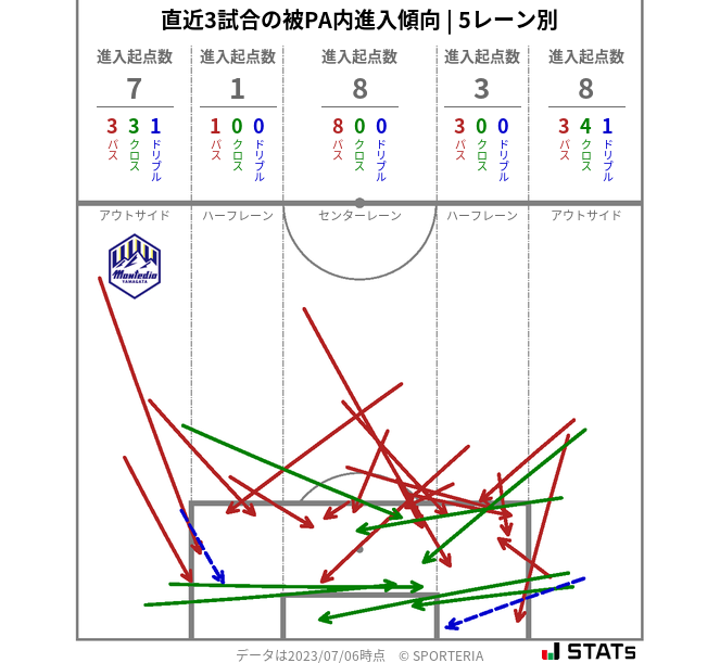 被PA内への進入傾向