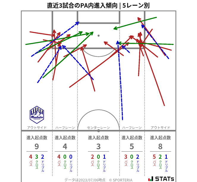 PA内への進入傾向