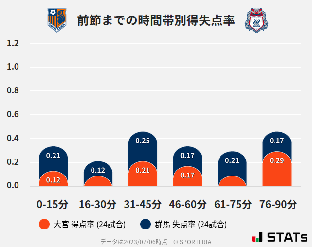 時間帯別得失点率