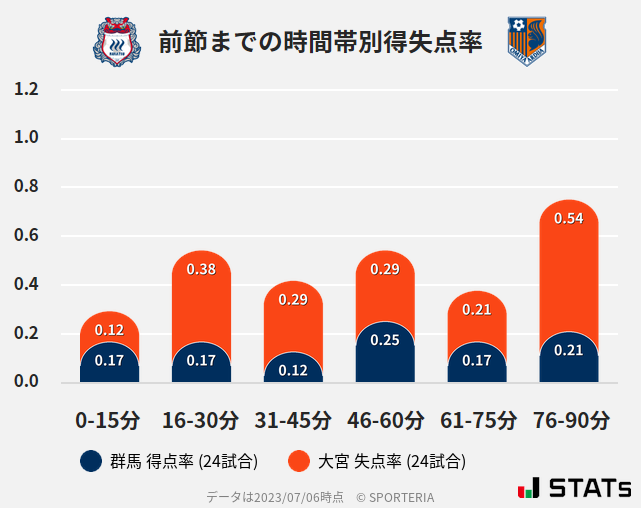 時間帯別得失点率