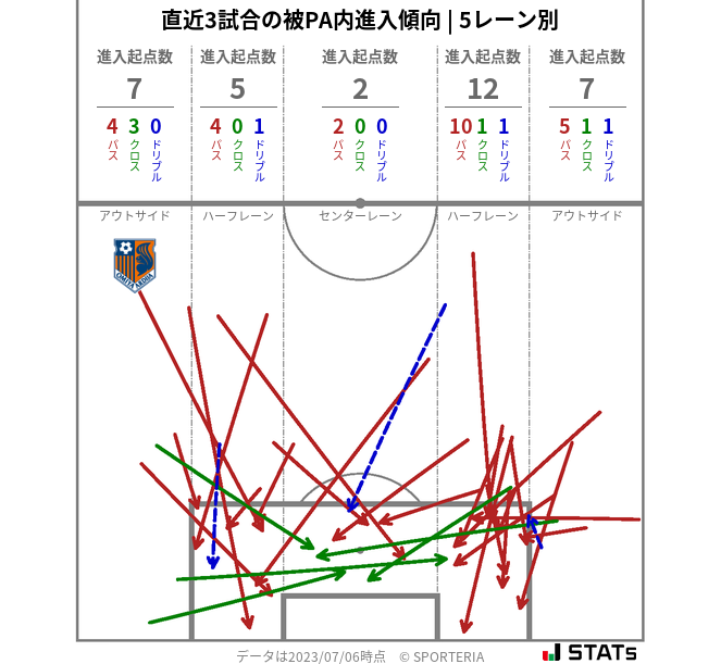 被PA内への進入傾向