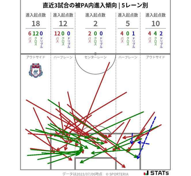 被PA内への進入傾向