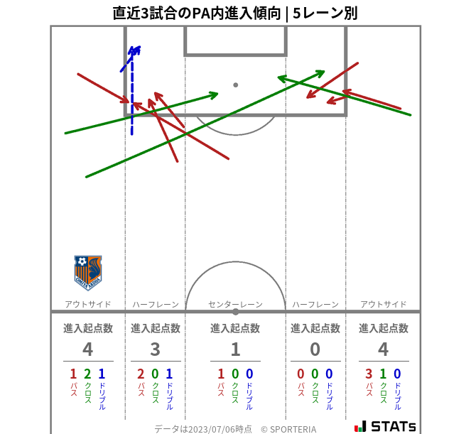 PA内への進入傾向