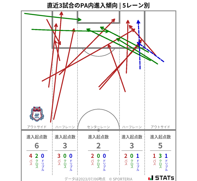 PA内への進入傾向