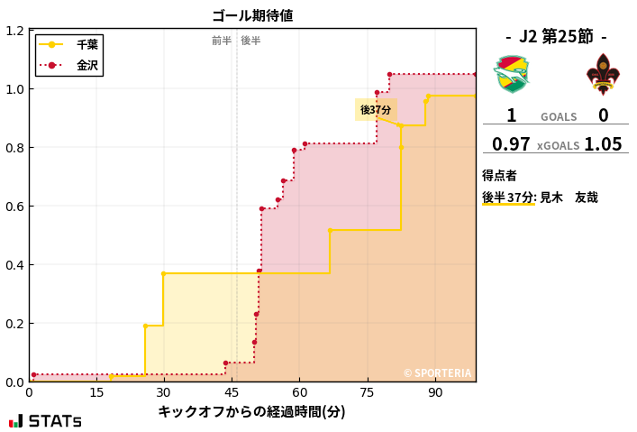 ゴール期待値