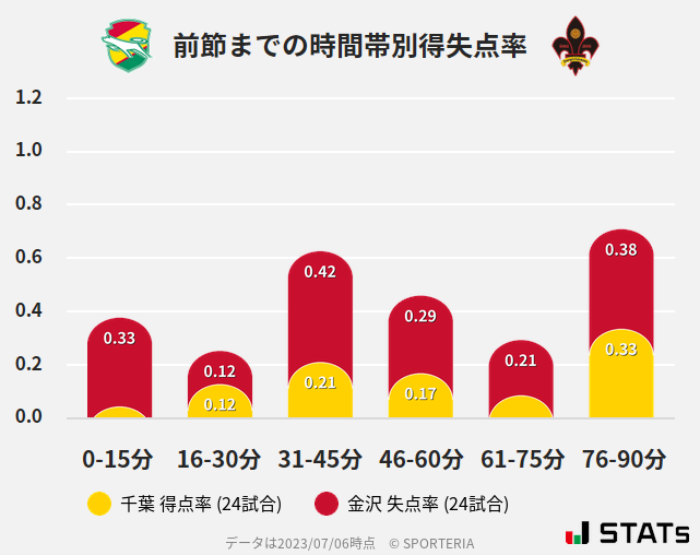 時間帯別得失点率