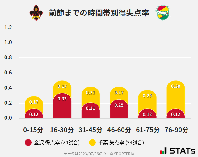 時間帯別得失点率