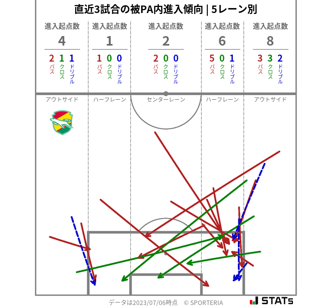 被PA内への進入傾向