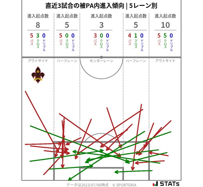 被PA内への進入傾向