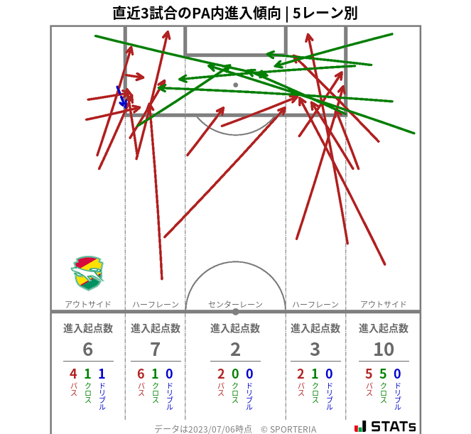 PA内への進入傾向