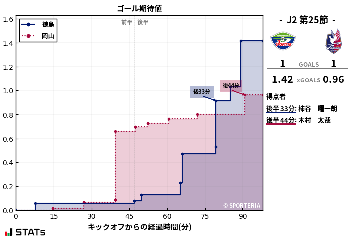 ゴール期待値