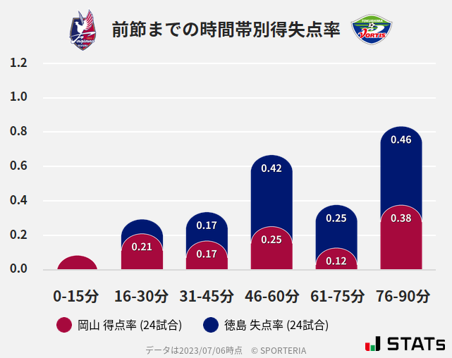 時間帯別得失点率