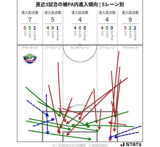 被PA内への進入傾向