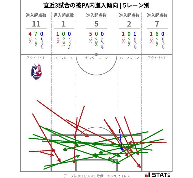 被PA内への進入傾向