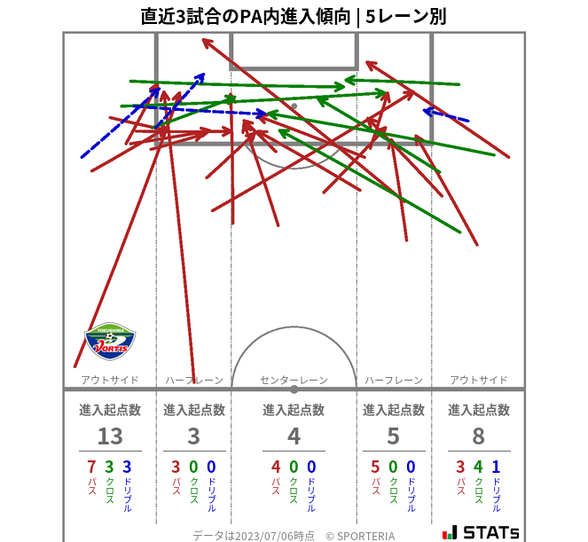 PA内への進入傾向