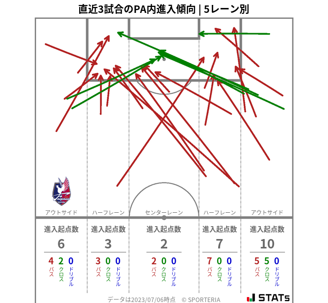 PA内への進入傾向