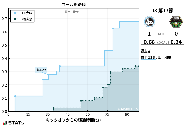 ゴール期待値