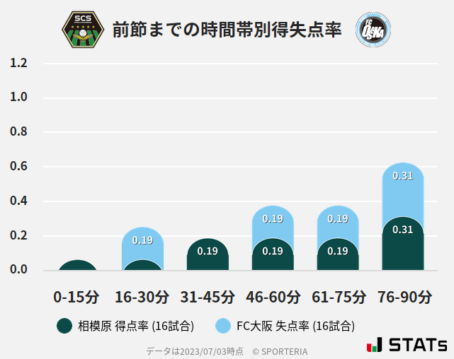 時間帯別得失点率