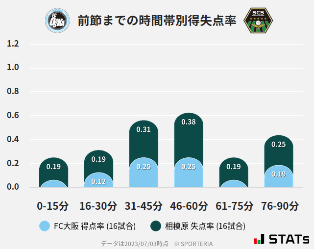 時間帯別得失点率