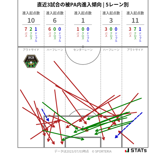 被PA内への進入傾向