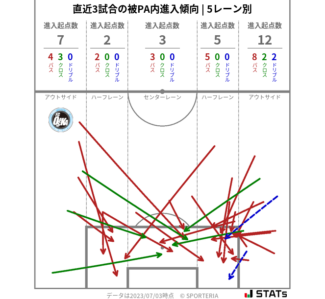 被PA内への進入傾向