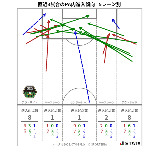 PA内への進入傾向