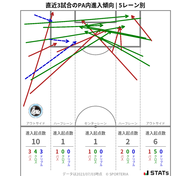 PA内への進入傾向