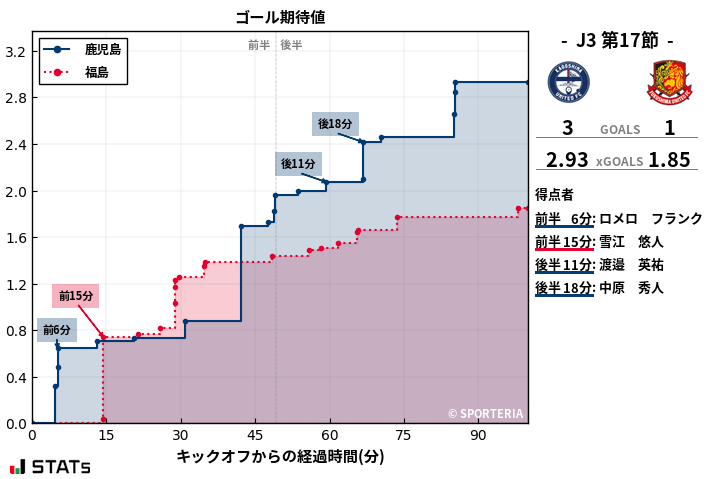 ゴール期待値