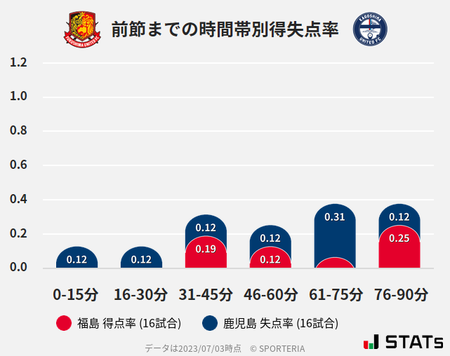 時間帯別得失点率