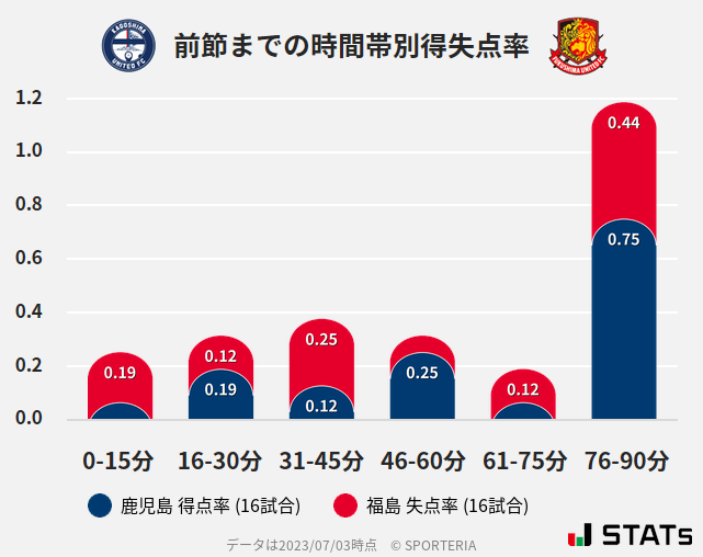 時間帯別得失点率