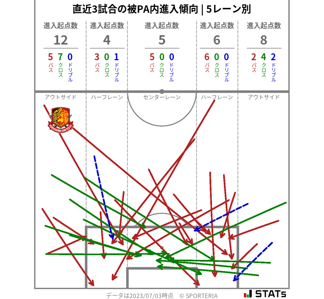 被PA内への進入傾向