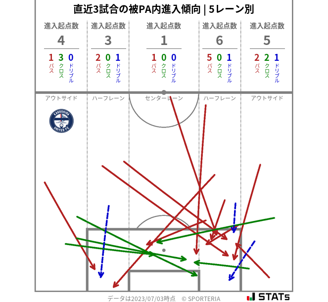 被PA内への進入傾向