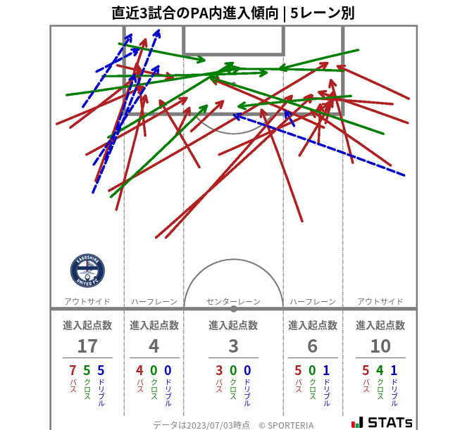 PA内への進入傾向