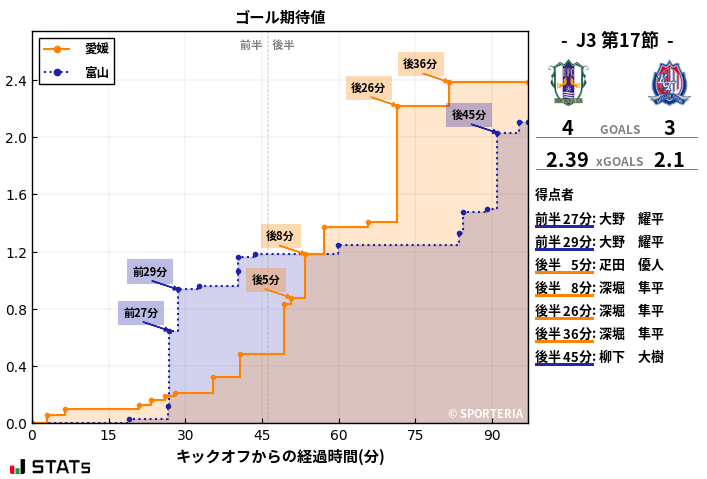 ゴール期待値