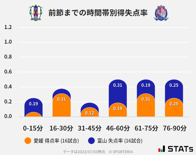 時間帯別得失点率