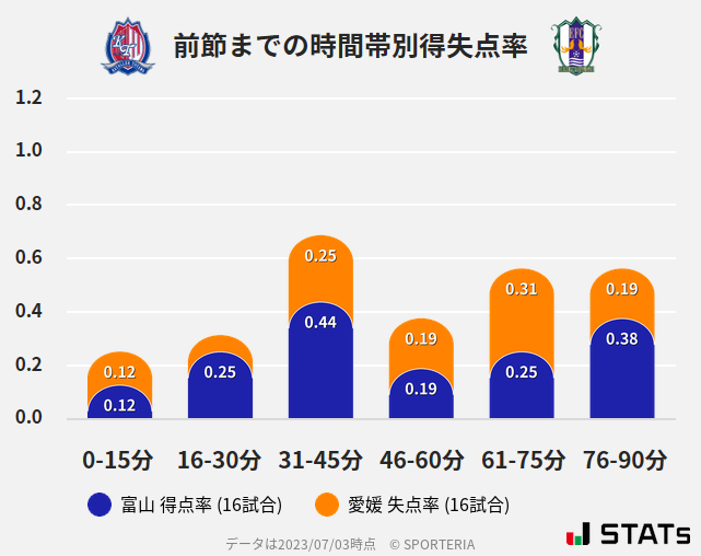 時間帯別得失点率