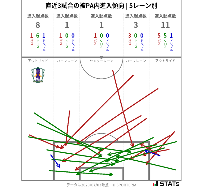 被PA内への進入傾向