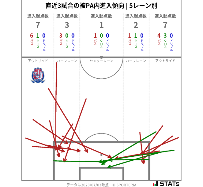 被PA内への進入傾向