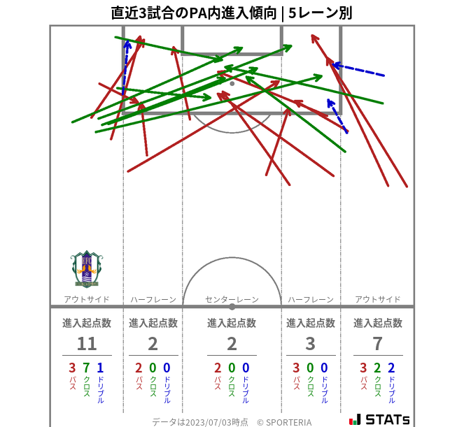 PA内への進入傾向