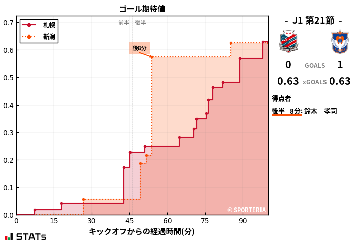 ゴール期待値