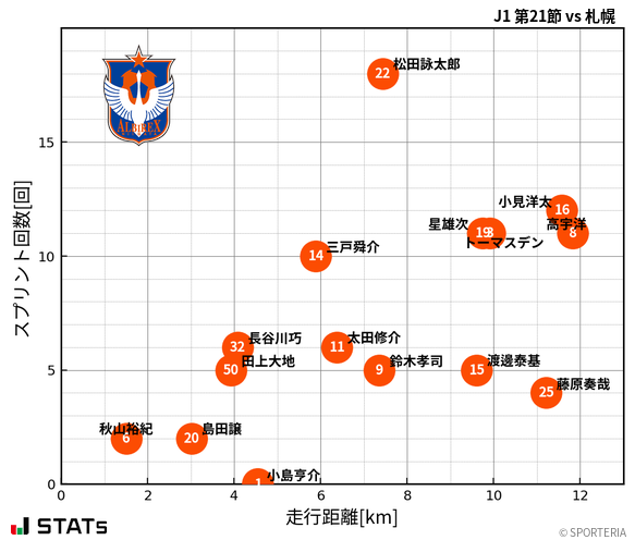 走行距離・スプリント回数