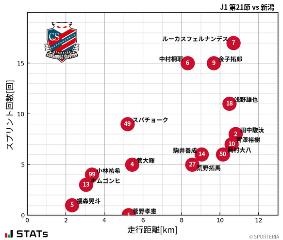 走行距離・スプリント回数