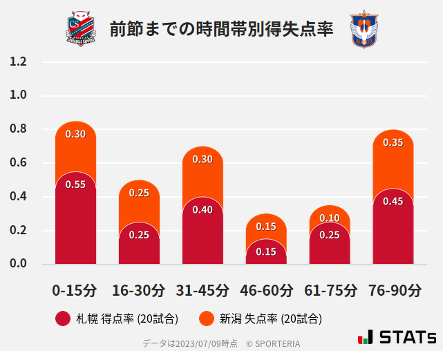 時間帯別得失点率