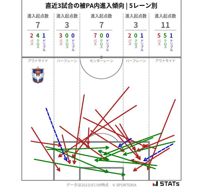 被PA内への進入傾向