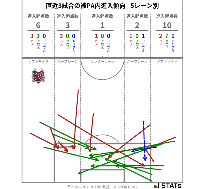 被PA内への進入傾向